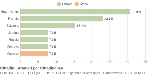 Grafico cittadinanza stranieri - Galtellì 2005