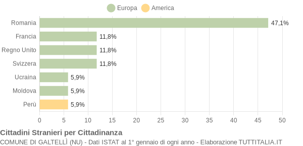 Grafico cittadinanza stranieri - Galtellì 2009