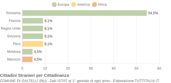 Grafico cittadinanza stranieri - Galtellì 2010