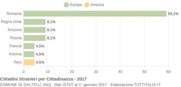 Grafico cittadinanza stranieri - Galtellì 2017