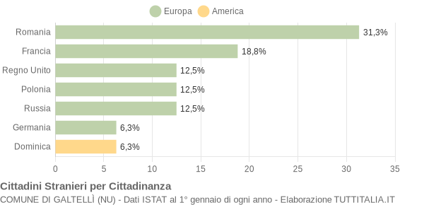 Grafico cittadinanza stranieri - Galtellì 2021