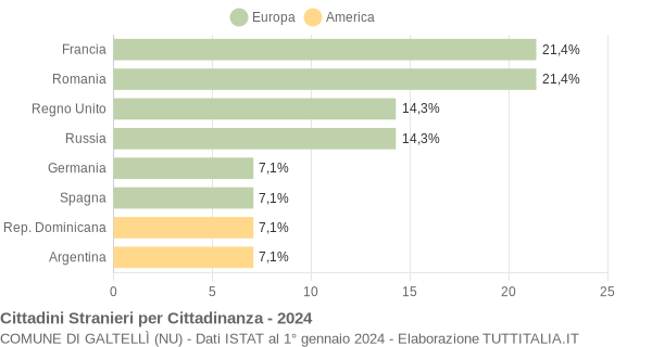 Grafico cittadinanza stranieri - Galtellì 2024