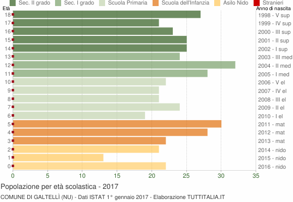 Grafico Popolazione in età scolastica - Galtellì 2017