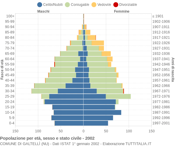 Grafico Popolazione per età, sesso e stato civile Comune di Galtellì (NU)