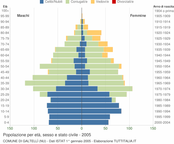 Grafico Popolazione per età, sesso e stato civile Comune di Galtellì (NU)