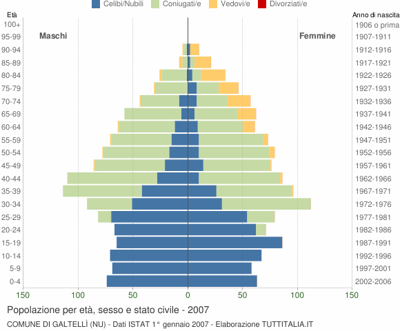Grafico Popolazione per età, sesso e stato civile Comune di Galtellì (NU)