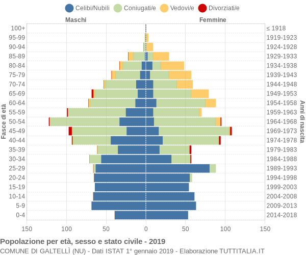 Grafico Popolazione per età, sesso e stato civile Comune di Galtellì (NU)