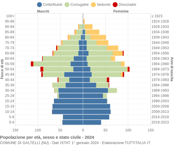 Grafico Popolazione per età, sesso e stato civile Comune di Galtellì (NU)