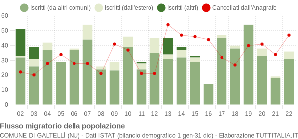 Flussi migratori della popolazione Comune di Galtellì (NU)