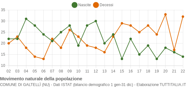 Grafico movimento naturale della popolazione Comune di Galtellì (NU)