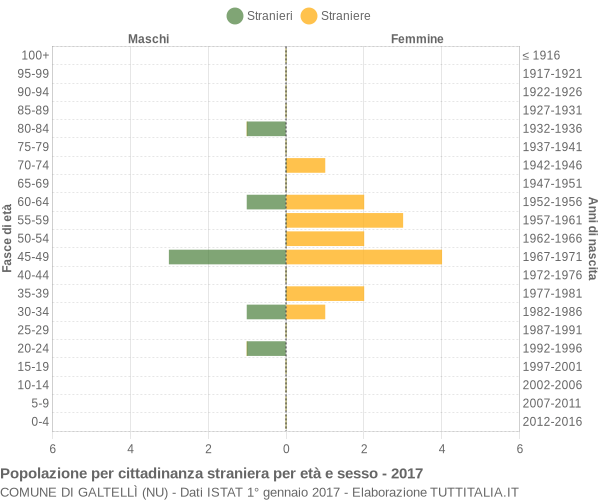 Grafico cittadini stranieri - Galtellì 2017