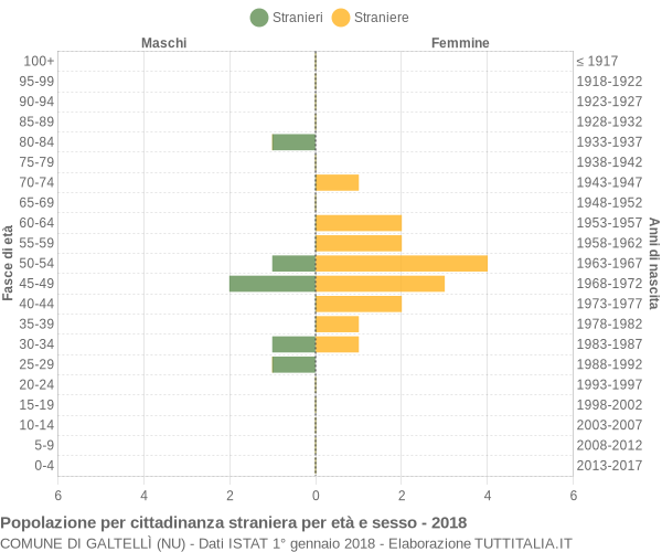 Grafico cittadini stranieri - Galtellì 2018