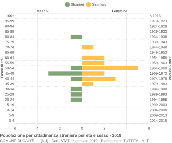 Grafico cittadini stranieri - Galtellì 2019