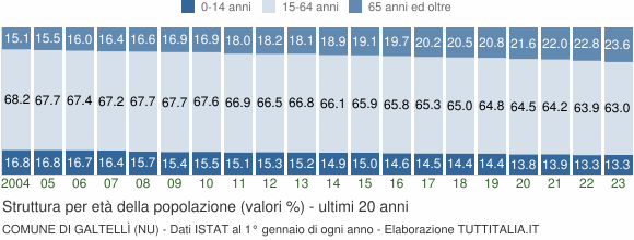 Grafico struttura della popolazione Comune di Galtellì (NU)