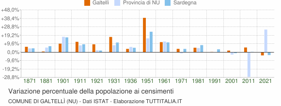 Grafico variazione percentuale della popolazione Comune di Galtellì (NU)