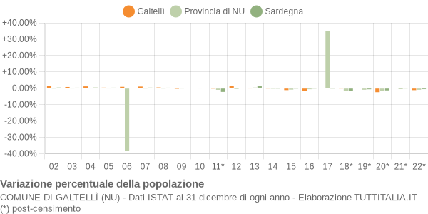 Variazione percentuale della popolazione Comune di Galtellì (NU)