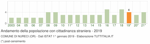 Grafico andamento popolazione stranieri Comune di Nureci (OR)