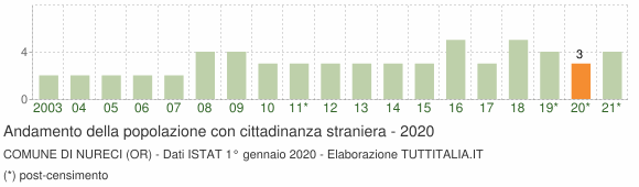 Grafico andamento popolazione stranieri Comune di Nureci (OR)