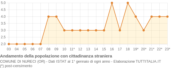 Andamento popolazione stranieri Comune di Nureci (OR)