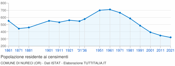 Grafico andamento storico popolazione Comune di Nureci (OR)