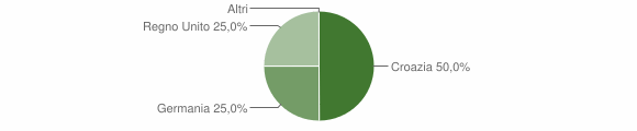 Grafico cittadinanza stranieri - Nureci 2008