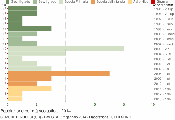 Grafico Popolazione in età scolastica - Nureci 2014