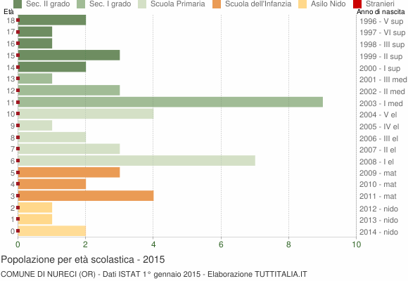 Grafico Popolazione in età scolastica - Nureci 2015