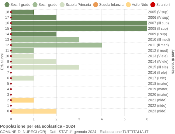 Grafico Popolazione in età scolastica - Nureci 2024