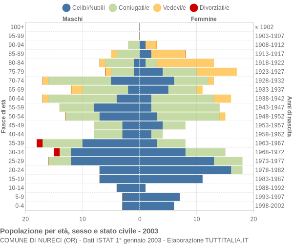 Grafico Popolazione per età, sesso e stato civile Comune di Nureci (OR)