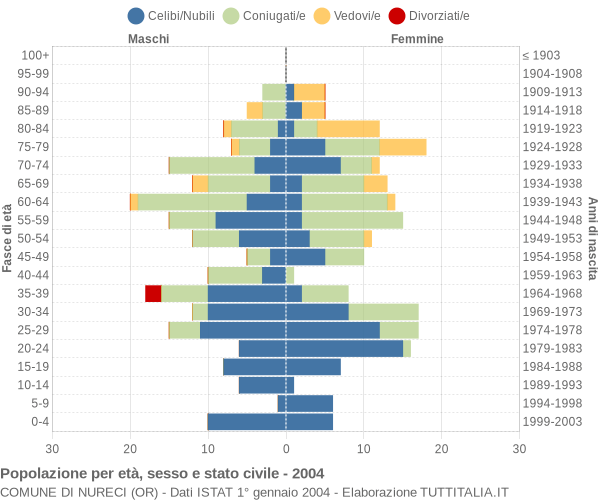 Grafico Popolazione per età, sesso e stato civile Comune di Nureci (OR)