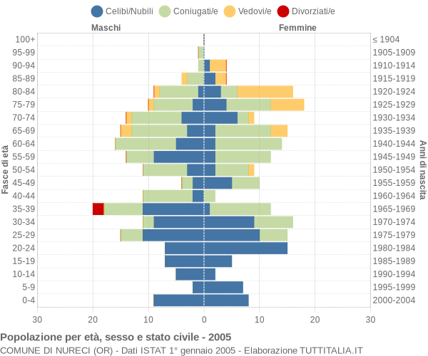 Grafico Popolazione per età, sesso e stato civile Comune di Nureci (OR)