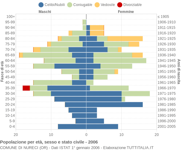 Grafico Popolazione per età, sesso e stato civile Comune di Nureci (OR)