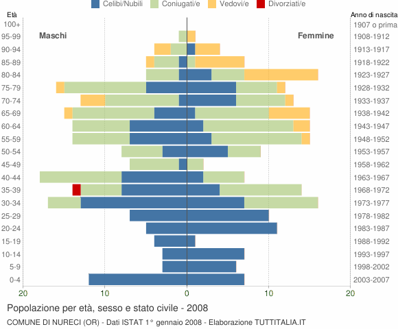 Grafico Popolazione per età, sesso e stato civile Comune di Nureci (OR)