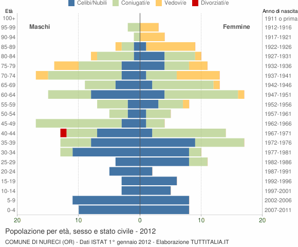 Grafico Popolazione per età, sesso e stato civile Comune di Nureci (OR)
