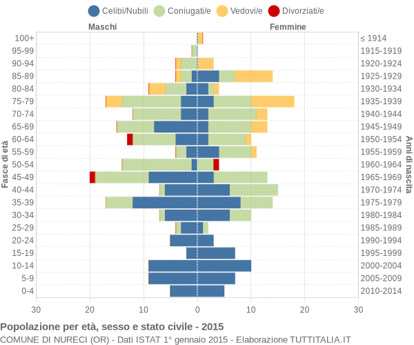 Grafico Popolazione per età, sesso e stato civile Comune di Nureci (OR)