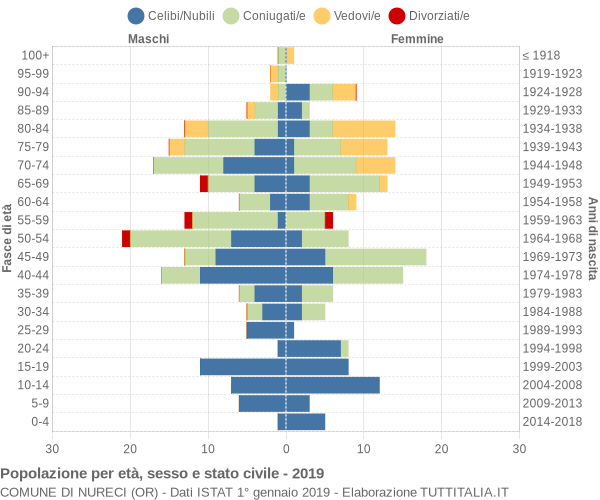 Grafico Popolazione per età, sesso e stato civile Comune di Nureci (OR)