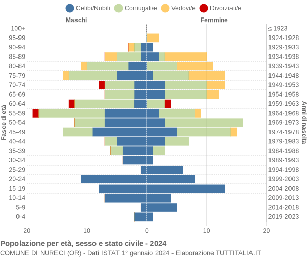 Grafico Popolazione per età, sesso e stato civile Comune di Nureci (OR)