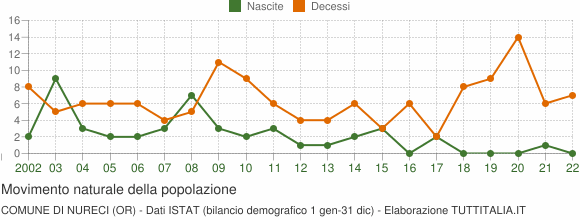 Grafico movimento naturale della popolazione Comune di Nureci (OR)