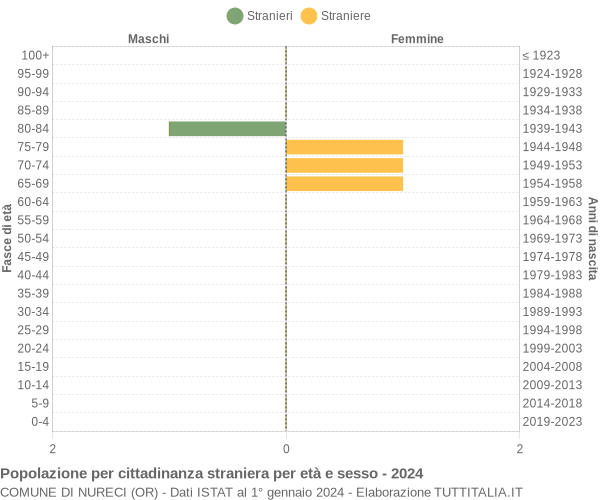 Grafico cittadini stranieri - Nureci 2024