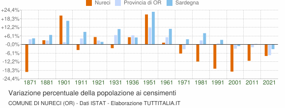 Grafico variazione percentuale della popolazione Comune di Nureci (OR)