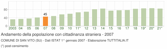 Grafico andamento popolazione stranieri Comune di San Vito (SU)