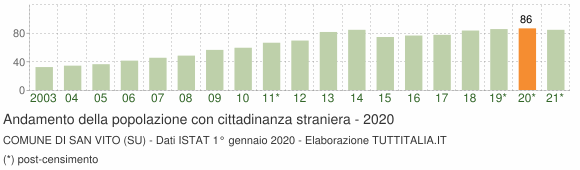 Grafico andamento popolazione stranieri Comune di San Vito (SU)
