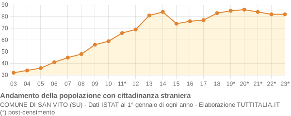 Andamento popolazione stranieri Comune di San Vito (SU)