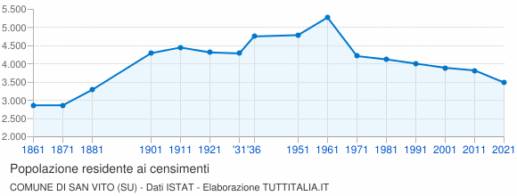 Grafico andamento storico popolazione Comune di San Vito (SU)