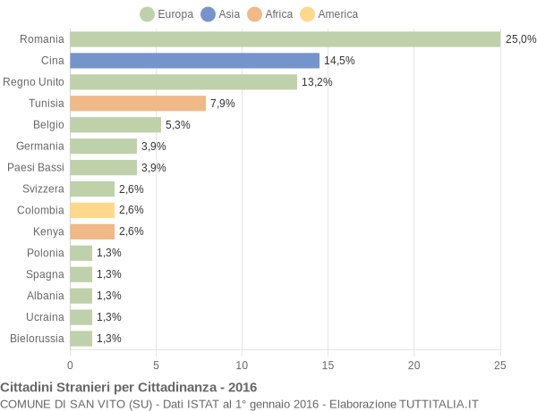 Grafico cittadinanza stranieri - San Vito 2016