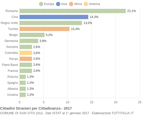 Grafico cittadinanza stranieri - San Vito 2017