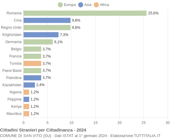 Grafico cittadinanza stranieri - San Vito 2024