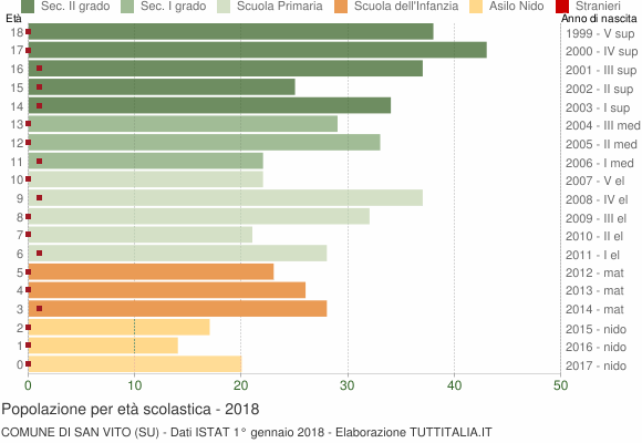 Grafico Popolazione in età scolastica - San Vito 2018