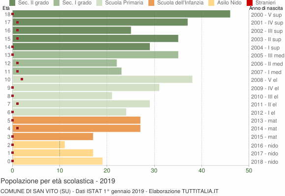 Grafico Popolazione in età scolastica - San Vito 2019