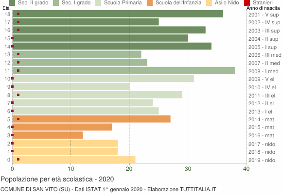Grafico Popolazione in età scolastica - San Vito 2020